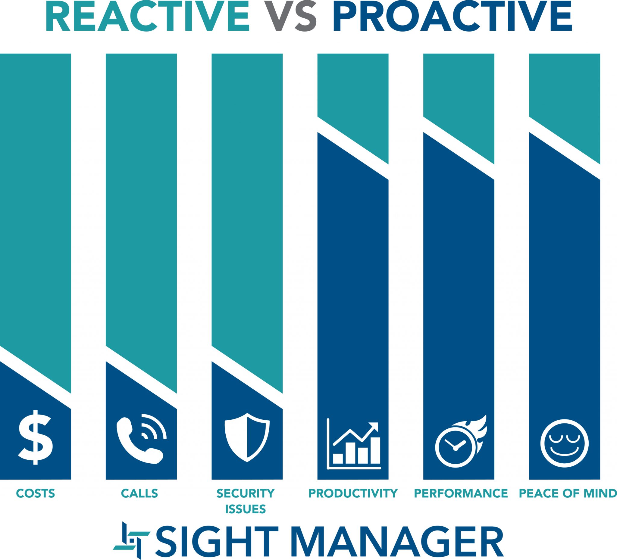 Proactive Management